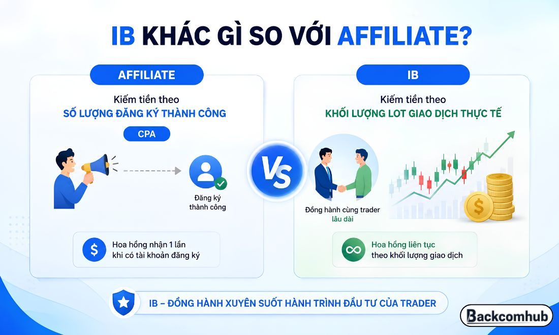 IB hay đơn vị hoàn phí giao dịch cho nhà đầu tư có nhiều điểm khác biệt với người làm Affiliate 