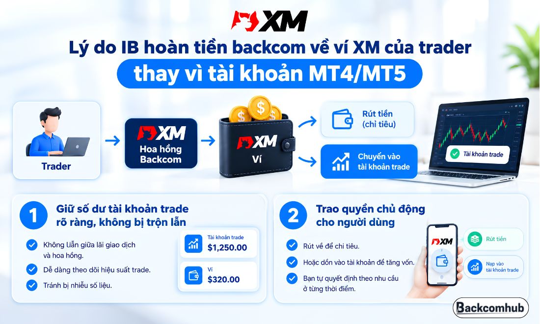 Việc IB hoàn tiền phí giao dịch cho trader trên sàn XM về ví XM mang lại nhiều lợi ích 