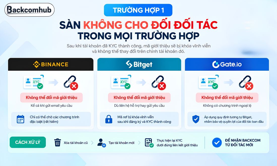 Sàn giao dịch không cho đổi đối tác trong mọi trường hợp là 1 trong 2 lý do khiến nhà đầu tư yêu cầu sàn cho đổi IB (đổi ref/đối tác liên kết) nhưng bị từ chối 