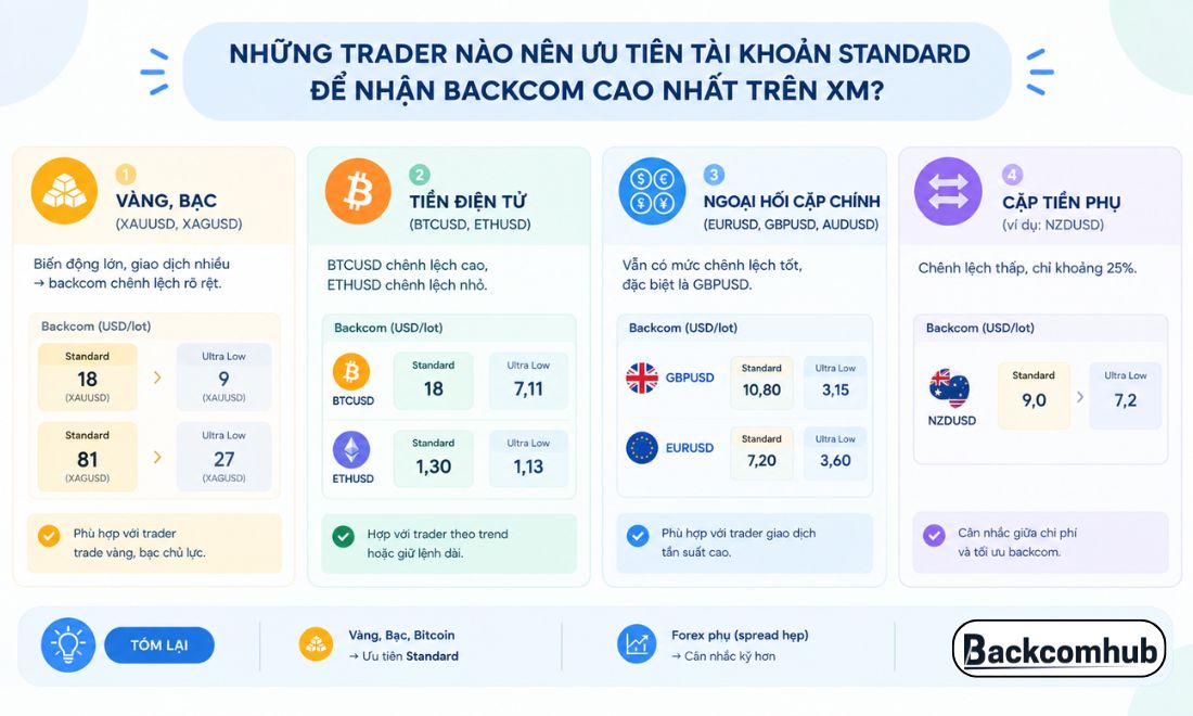 Nếu muốn giao dịch vàng, bạc, BTC, ETH,...và các loại cặp tiền tệ chính trên sàn XM thì trader nên chọn loại tài khoản Standard thay vì Ultralow thì sẽ được nhận nhiều tiền hoàn phí hơn
