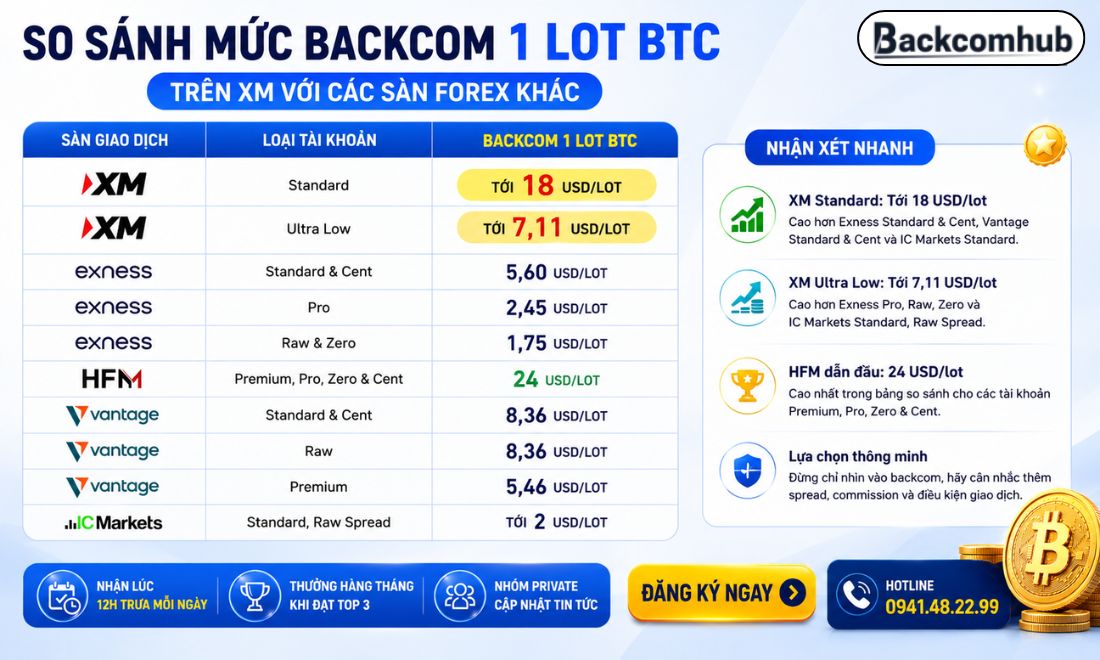So sánh mức hoàn phí giao dịch BTC mà trader nhận được trên sàn XM với các sàn forex khác 