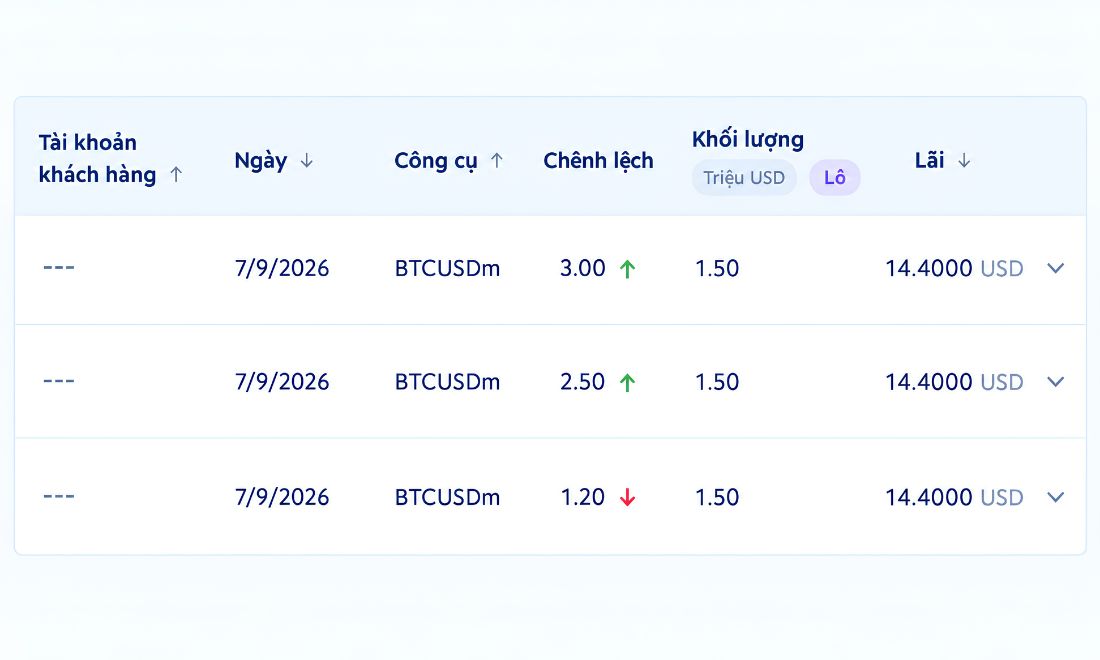 Spread là một trong những yếu tố ảnh hưởng đến mức backcom của 1 lot BTC mà trader nhận được khi giao dịch trên sàn Vantage 