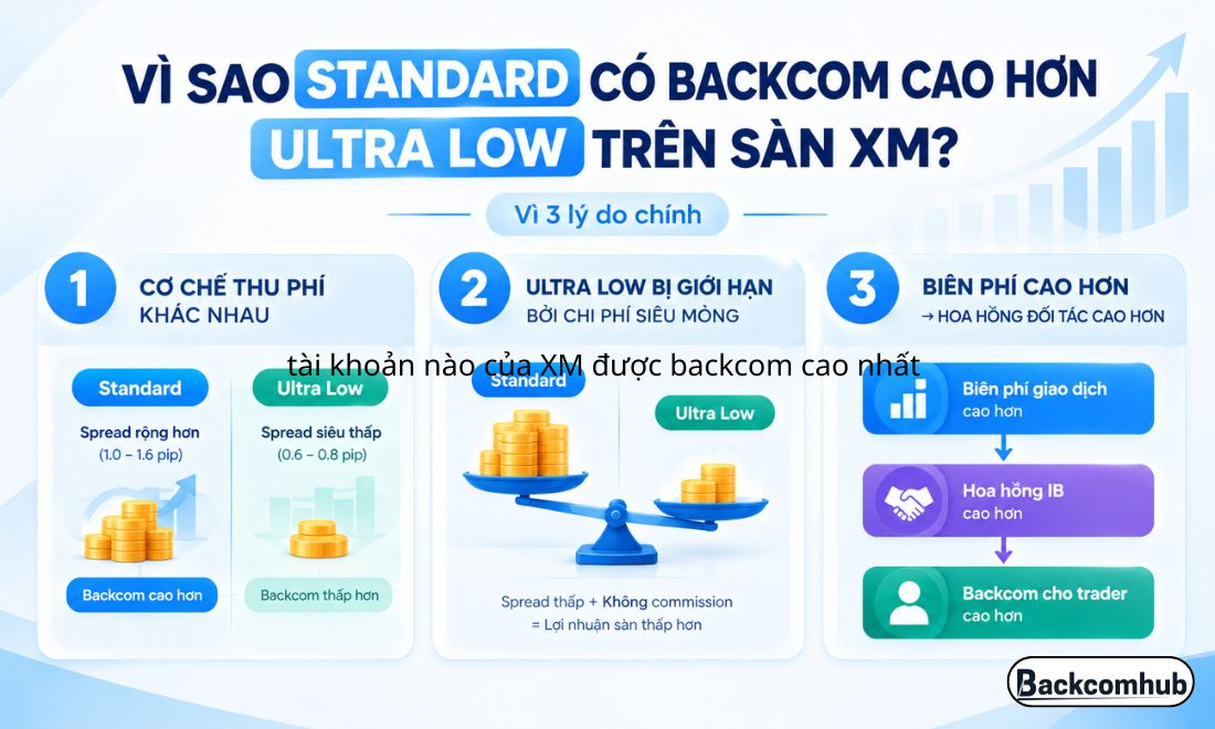 Lý do vì sao Standard trên sàn XM luôn có mức backcom cao hơn Ultra Low với mọi sản phẩm giao dịch