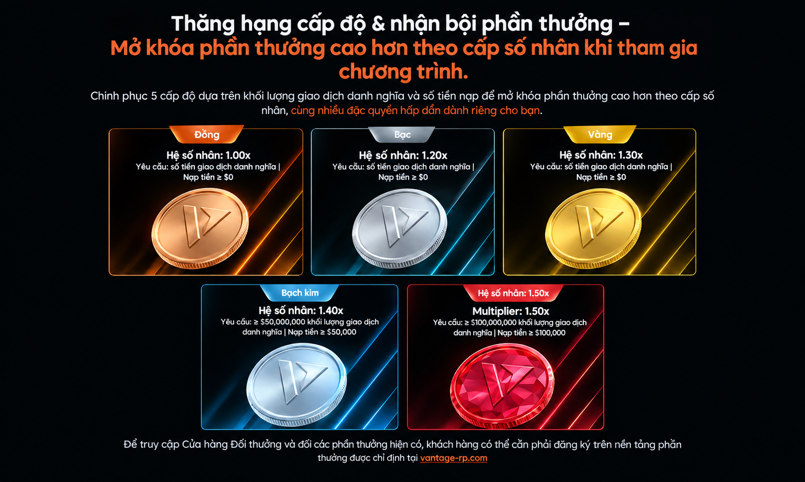 Thưởng theo từng cấp độ mà trader sẽ được nhận khi tham gia chương trình thăng hạn nhận thưởng cùng Vantage 