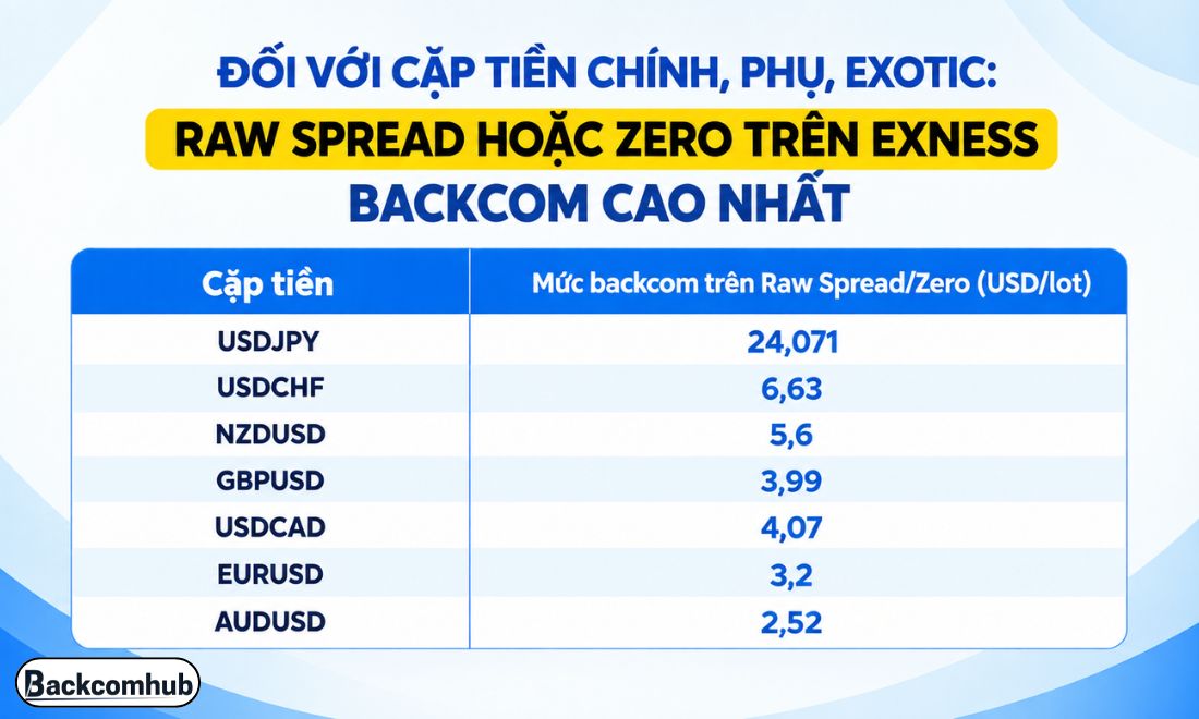 Nếu trader muốn giao dịch cặp tiền tệ trên sàn Exness thì nên chọn tài khoản Raw Spread hoặc Zero để được nhận hoàn phí cao nhất