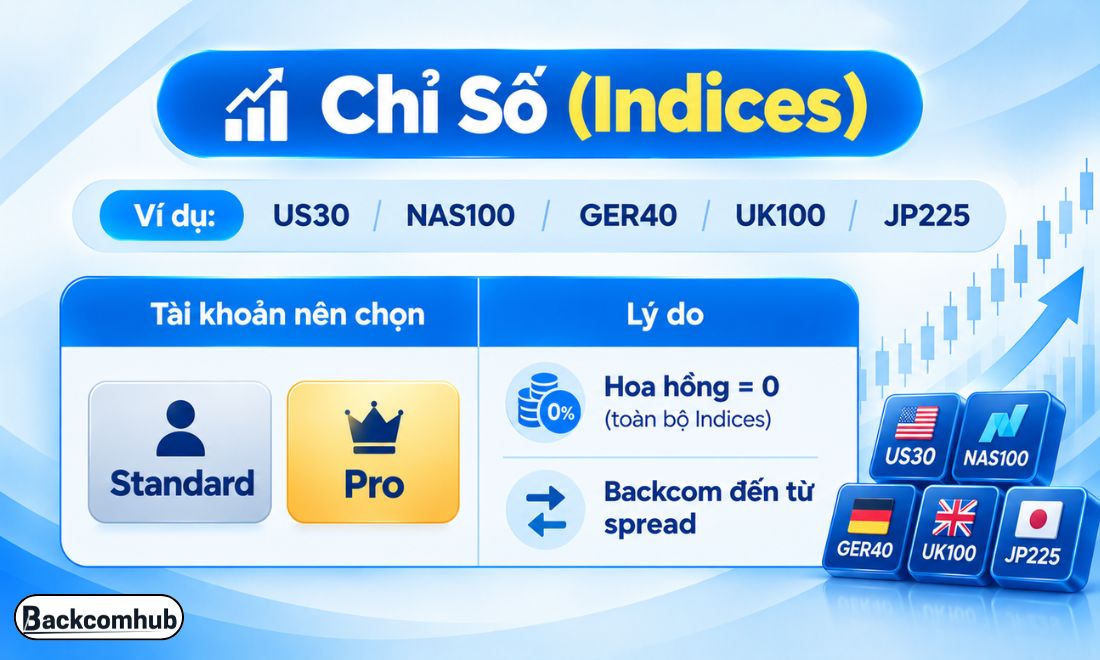 Standard hoặc Pro trên Exness lại là sự lựa chọn phù hợp nhất, nếu nhà đầu tư muốn trade chỉ số và nhận backcom cao nhất