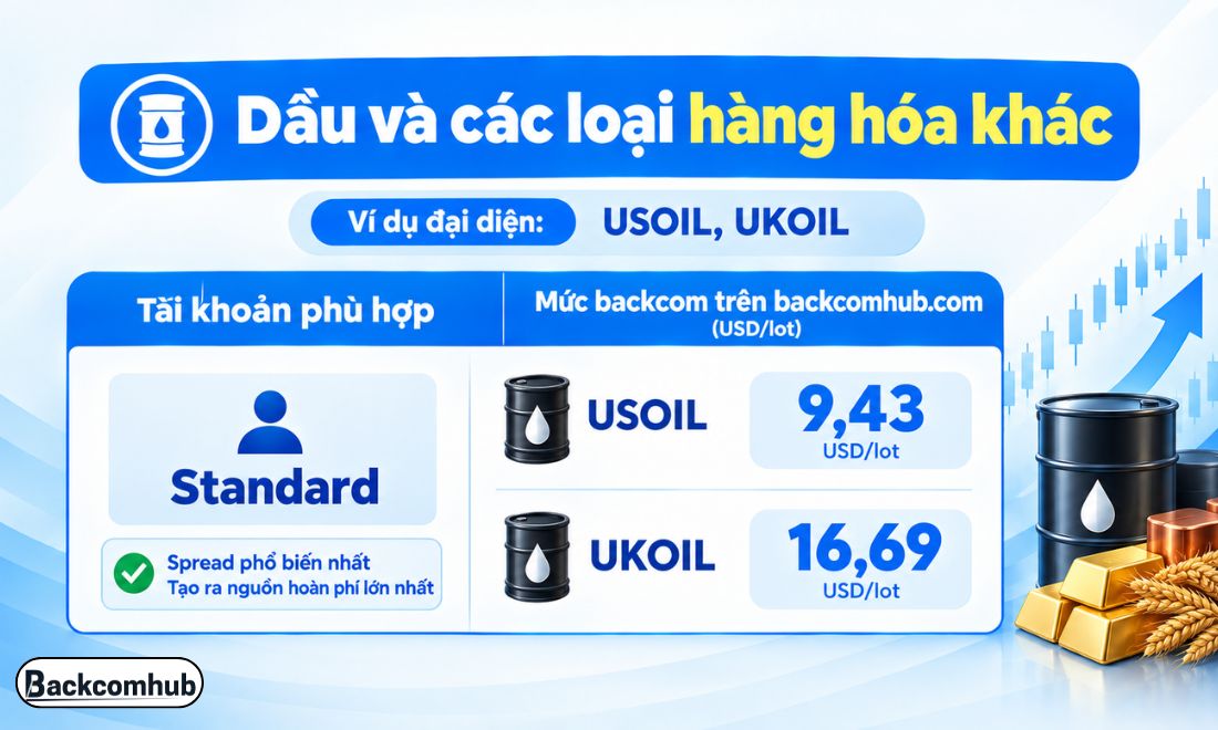 Standard tiếp tục là loại tài khoản giúp nhà đầu tư nhận được tiền backcom cao nhất nếu trade dầu hay các loại hàng hóa trên sàn Exness