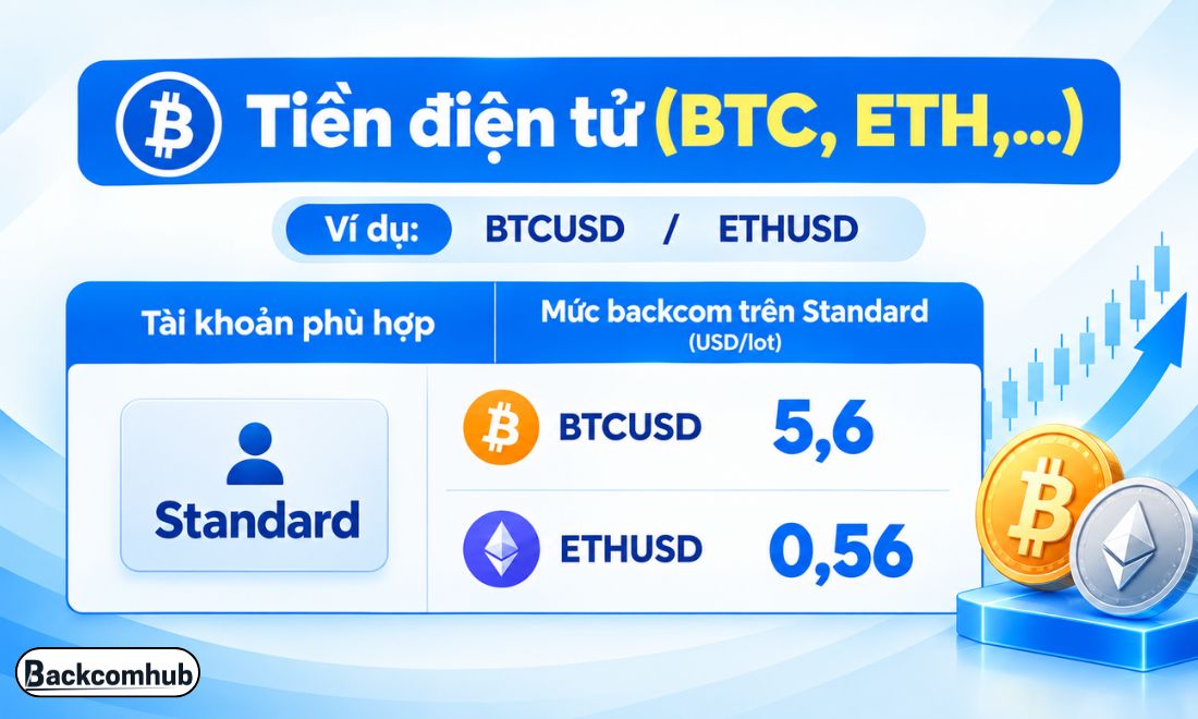 Trader giao dịch tiền điện tử qua tài khoản Standard trên sàn Exness sẽ được nhận nhiều tiền hoàn phí hơn so với việc trade trên các loại tài khoản khác