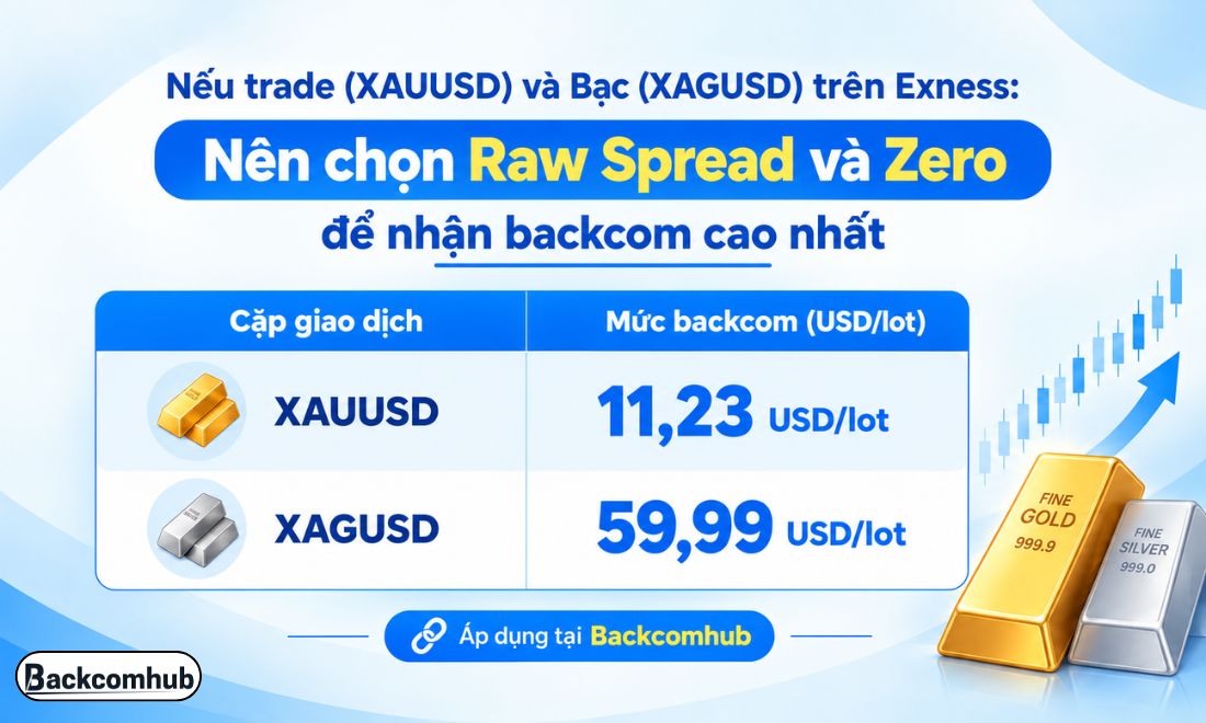 Với các trader đam mê long hay short vàng, bạc thì nên chọn tài khoản Raw Spread và Zero trên sàn Exness nếu muốn nhận nhiều tiền hoàn phí hơn