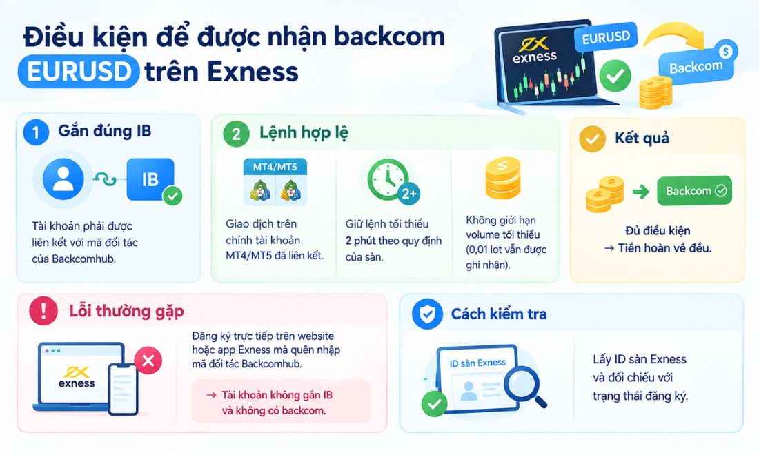 Điều kiện để nhận backcom EURUSD trên Exness