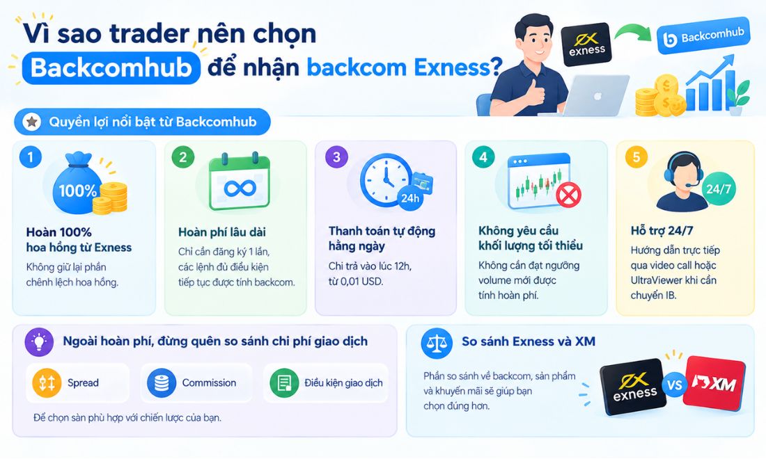 Lý do nhà giao dịch nên chọn Backcomhub để nhận backcom EURUSD trên Exness