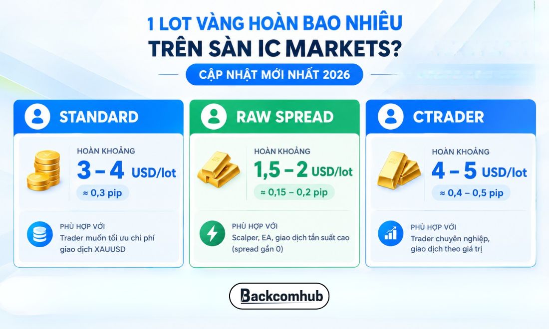Mức hoàn 1 lot vàng trên IC Markets dao động khoảng 1,5 - 5 USD, tùy loại tài khoản và chính sách IB.