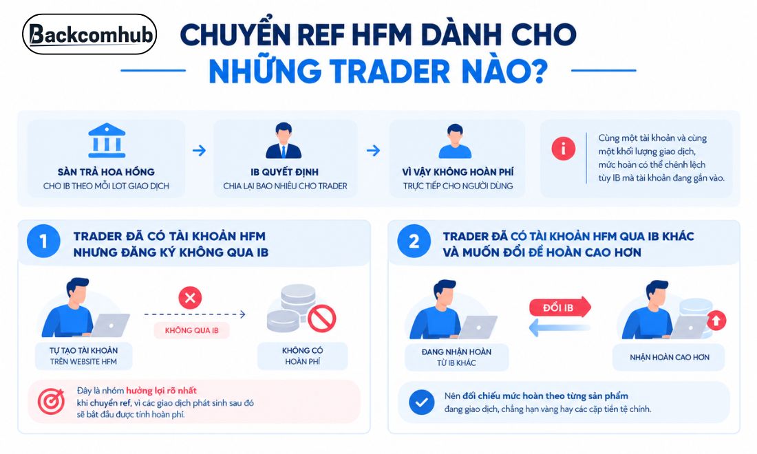 Những nhóm trader được phép chuyển ref trên sàn HFM sang mã giới thiệu của IB khác để nhận backcom cao hơn 