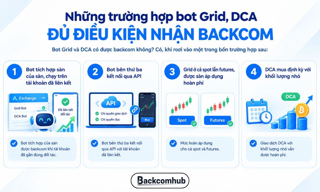 Các trường hợp bot Grid, DCA đủ điều kiện nhận backcom