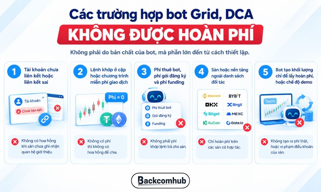 Các trường hợp bot Grid, DCA không được hoàn phí