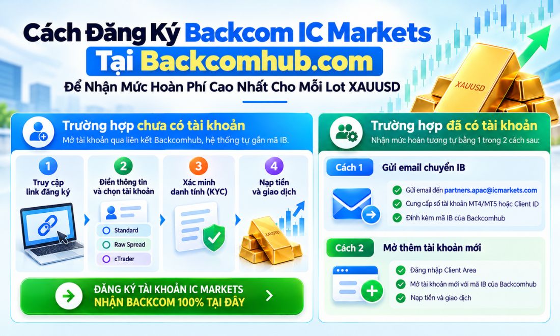 Cách đăng ký backcom ic markets tại backcomhub.com để nhận mức hoàn phí cao nhất cho mỗi lot XAUUSD