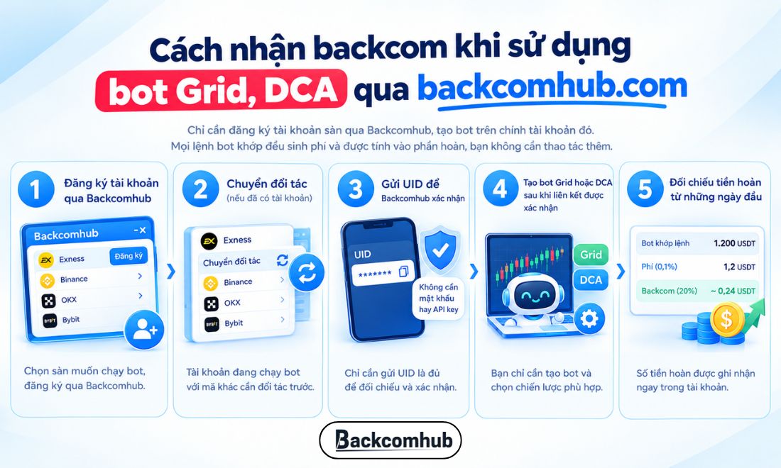 Cách nhận backcom khi sử dụng bot Grid, DCA qua backcomhub.com