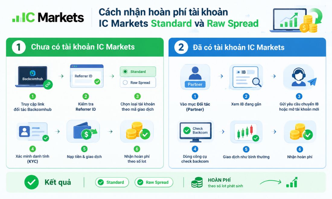 Cách nhận hoàn phí tài khoản IC Markets Standard và Raw Spread