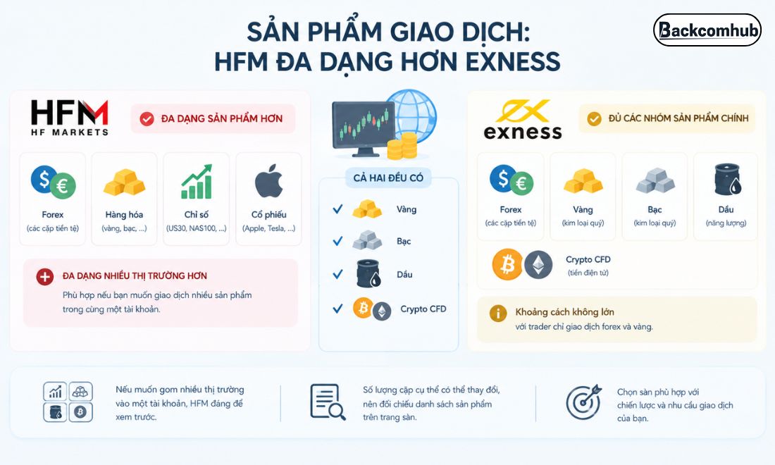 Về các sản phẩm giao dịch có trên sàn thì Exness được đánh giá nhiều hơn HFM