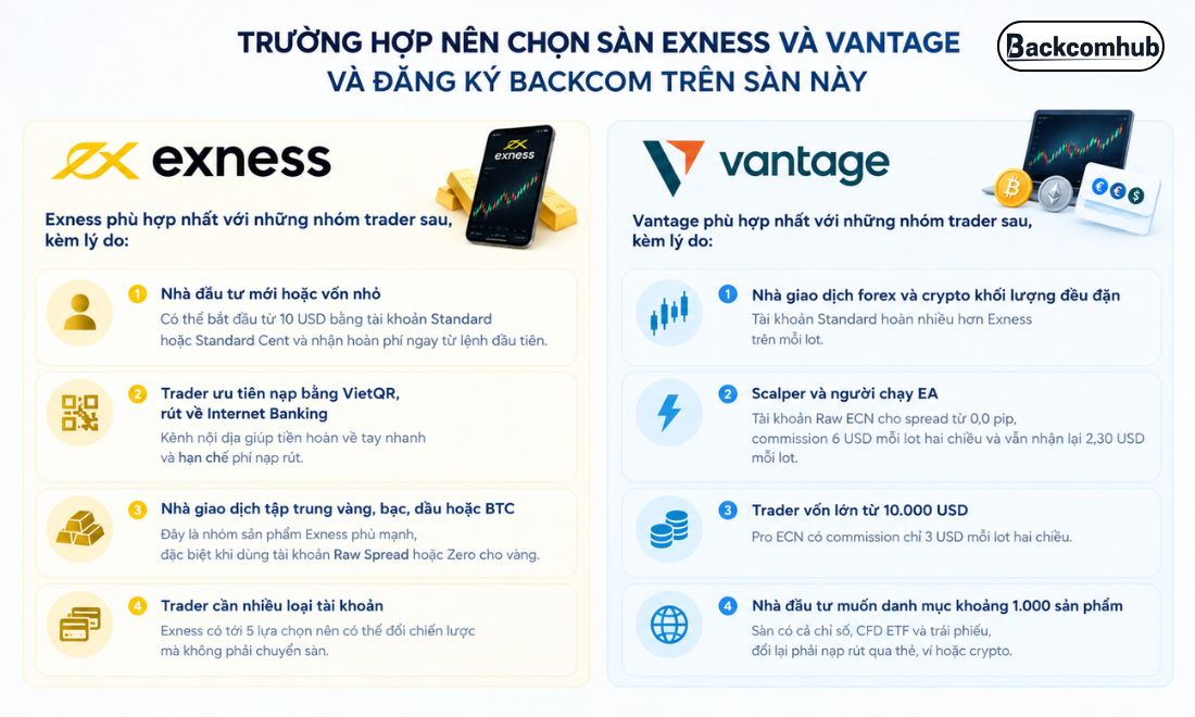 Gợi ý cho trader biết nên chọn Exness hay Vantage để đăng ký nhận backcom 