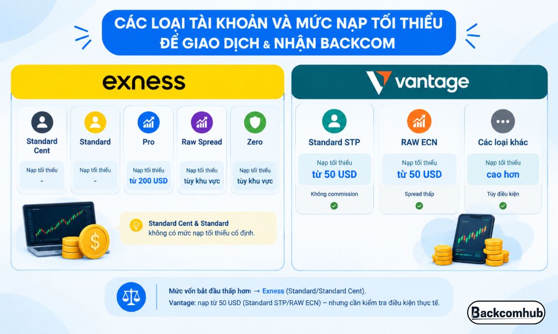 So sánh giữa Exness với Vantage về các loại tài khoản và mức nạp tiền tối thiểu để giao dịch và bắt đầu nhận backcom 
