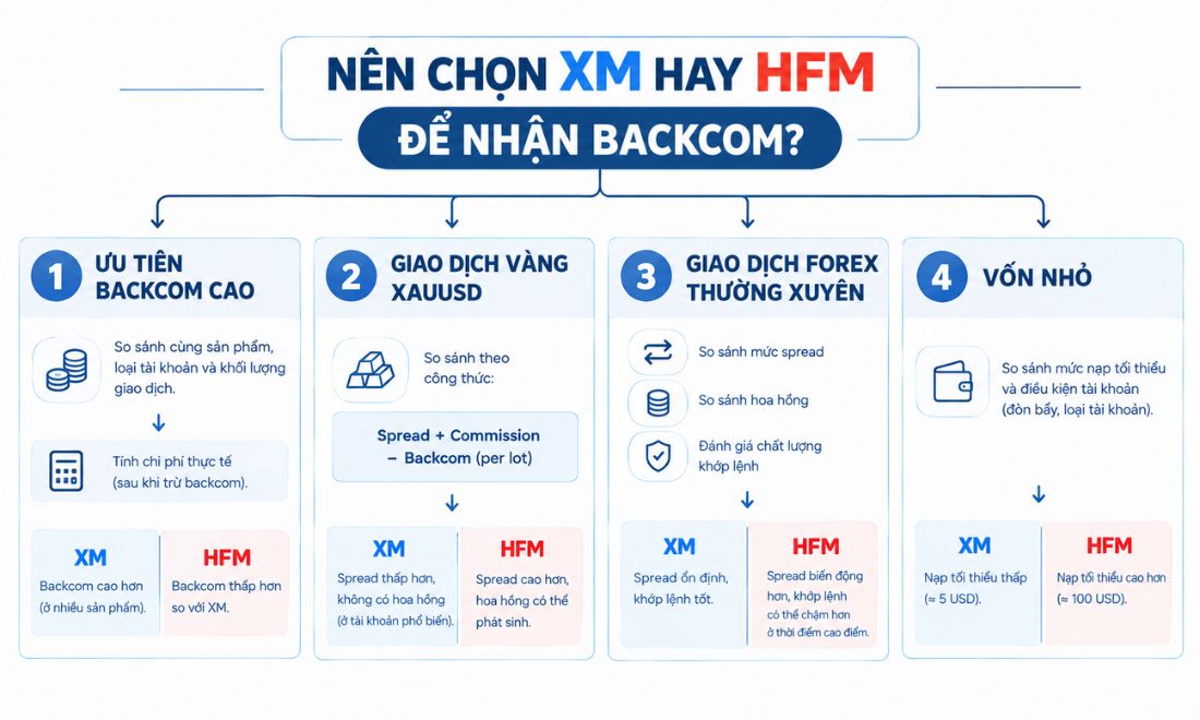 Gợi ý giúp trader biết nên mở tài khoản và đăng ký nhận backcom phí giao dịch sàn XM hay sàn HFM