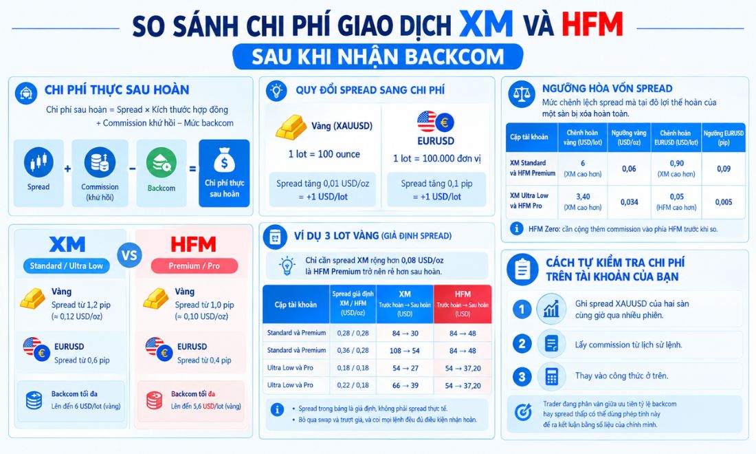 So sánh chi phí giao dịch sàn XM và HFM sau khi nhận backcom