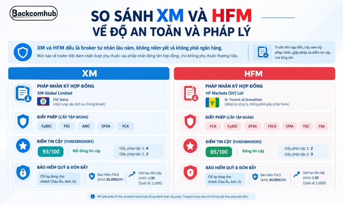 Cả XM và HFM đều là những sàn forex được trader Việt tin tưởng lựa chọn