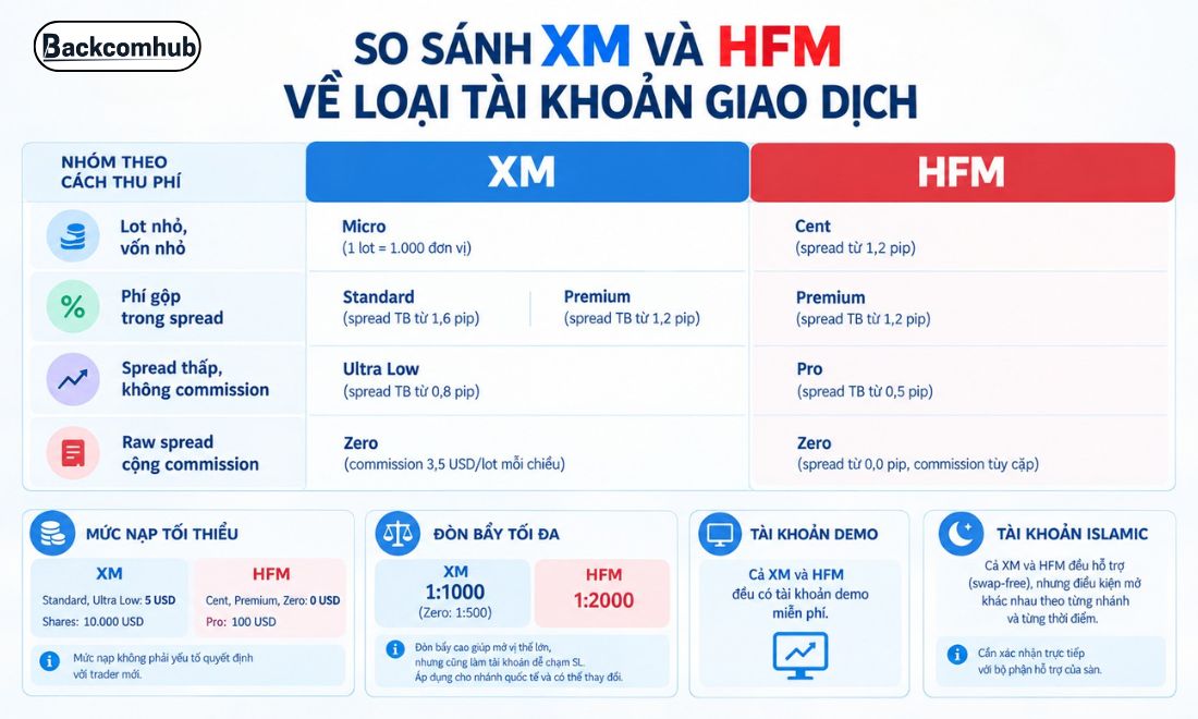 So sánh sàn XM và HFM về loại tài khoản giao dịch