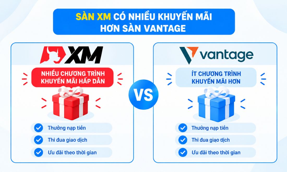 Về các chương trình khuyến mãi, Vantage có phần thua kém sàn XM về mặt số lượng