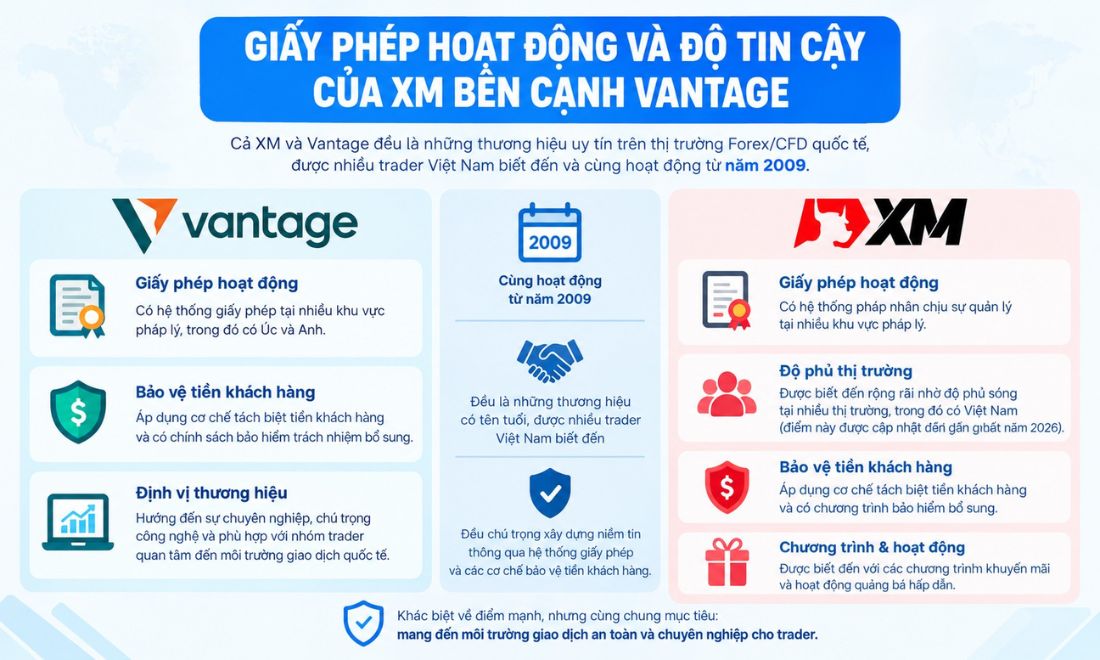Cả sàn XM và sàn Vantage đều là những sàn forex sở hữu nhiều giấy phép hoạt động cùng độ uy tín cao 