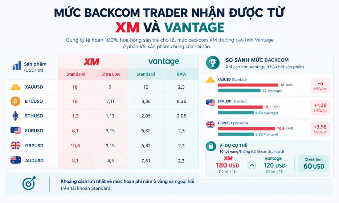 Về mức backcom, trader nhận backcom trên sàn XM sẽ được trader trả lại một phần phí giao dịch ở mức cao hơn 