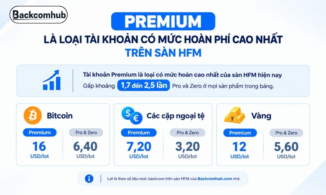 Trong số các loại tài khoản có trên sàn HFM thì Premium hiện là loại có mức backcom - Hoàn phí giao dịch cao nhất