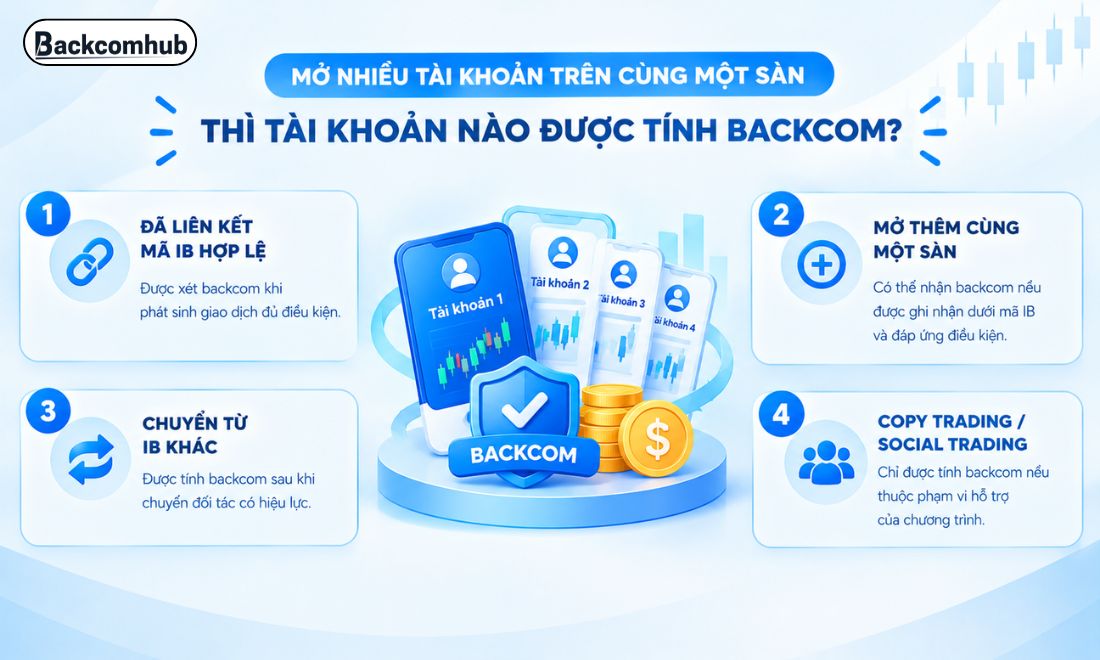 Các trường hợp trader được nhận backcom khi mở nhiều tài khoản trên cùng một sàn giao dịch 