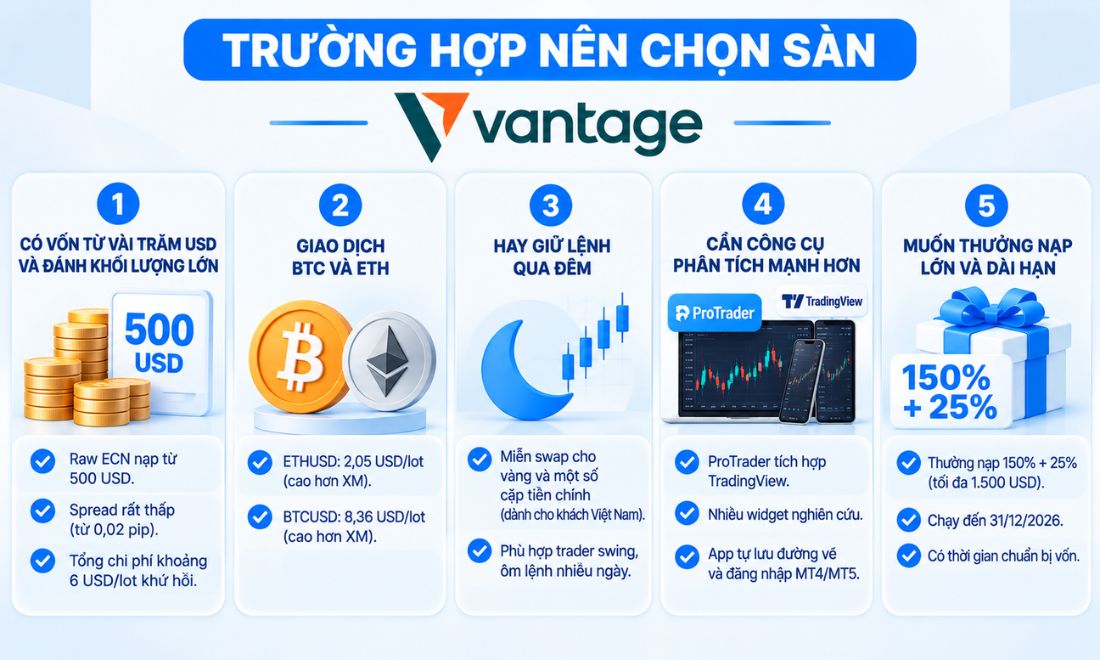 Các trường hợp Vantage sẽ là sự lựa chọn phù hợp hơn để trader mở tài khoản và nhận backcom so với sàn XM