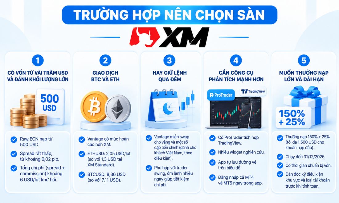 Các trường hợp nhà đầu tư nên chọn sàn XM để mở tài khoản, giao dịch và nhận backcom trên XM sau khi so sánh XM với Vantage